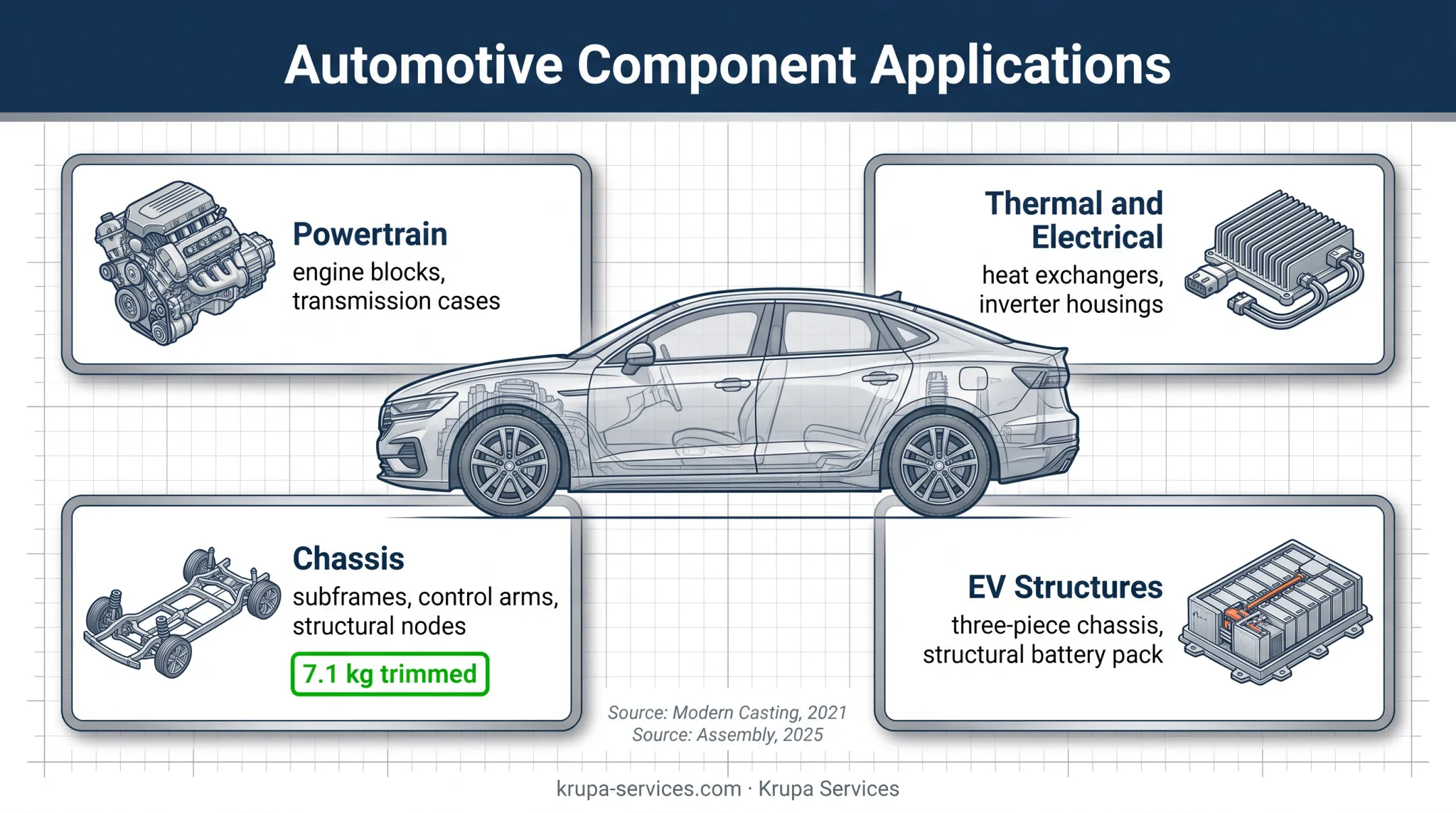Automotive aluminum casting applications from powertrain to EV structures
