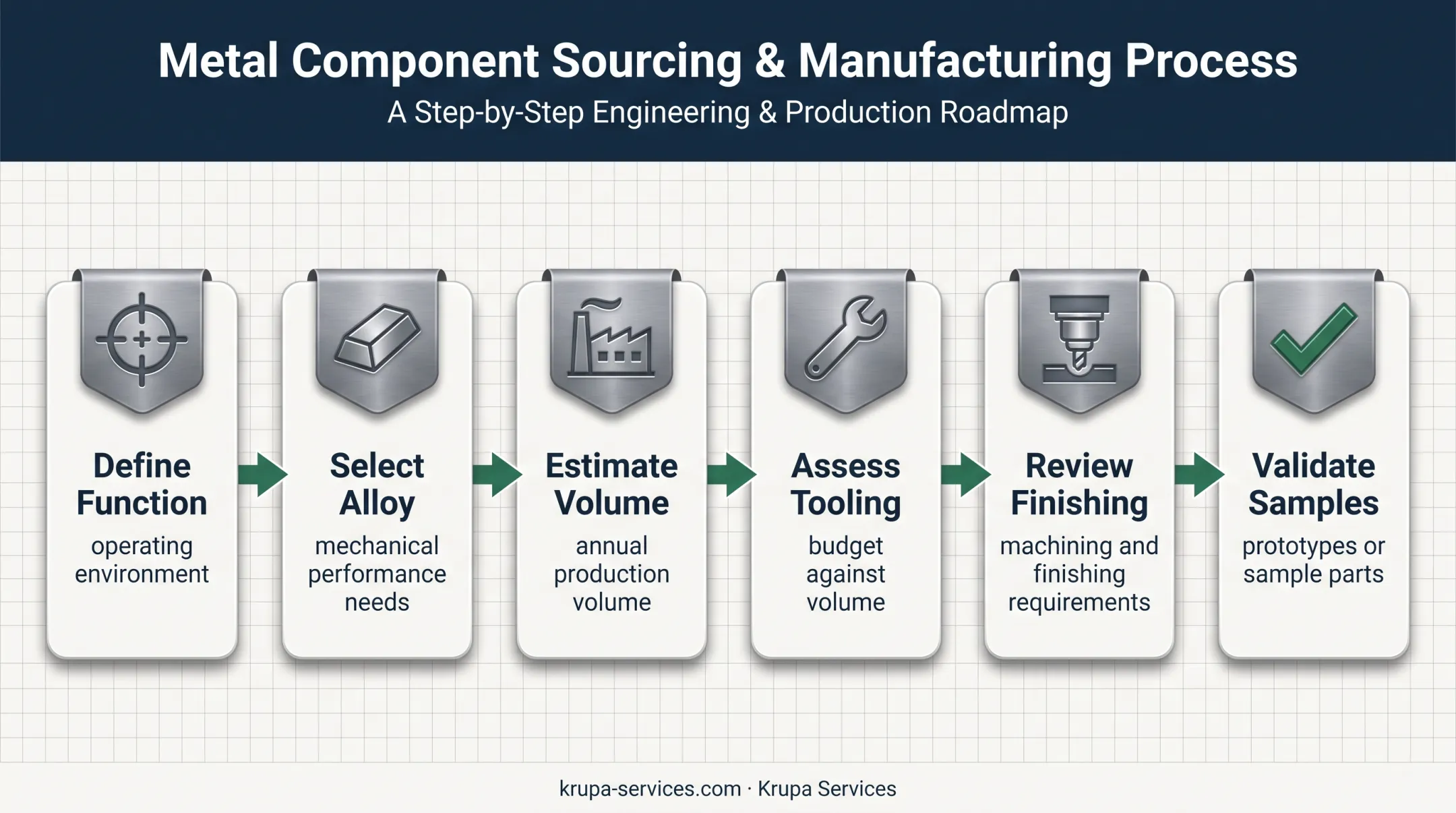 Six-step automotive aluminum casting process selection decision sequence