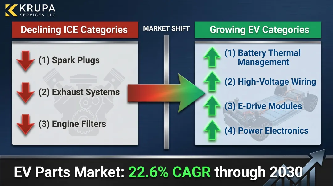 ICE versus EV aftermarket parts demand shift comparison showing declining and emerging categories