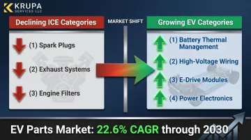 ICE versus EV aftermarket parts demand shift comparison showing declining and emerging categories