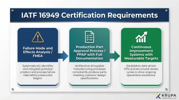 IATF 16949 certification requirements three-step quality process for automotive suppliers