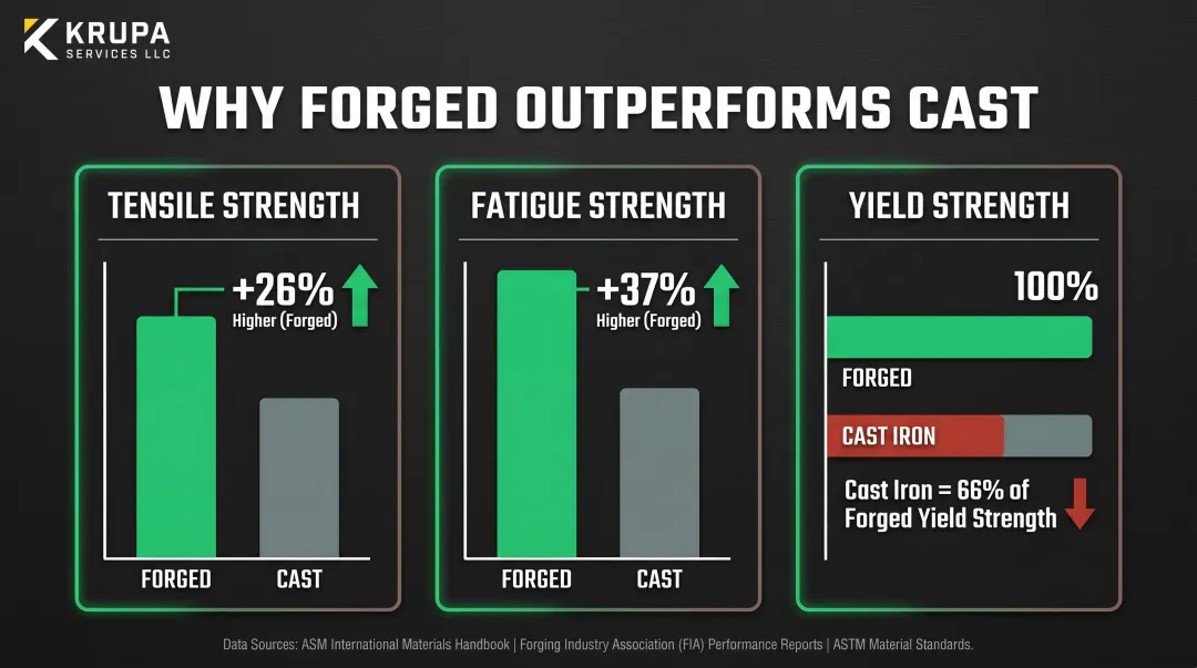 Forged versus cast parts strength fatigue and yield performance comparison statistics