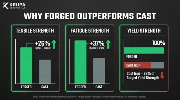 Forged versus cast parts strength fatigue and yield performance comparison statistics
