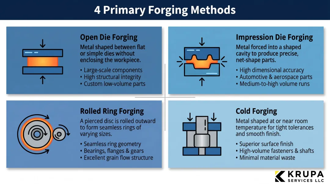 Four main forging methods open die closed die rolled ring and cold forging overview