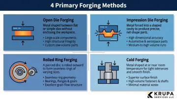 Four main forging methods open die closed die rolled ring and cold forging overview