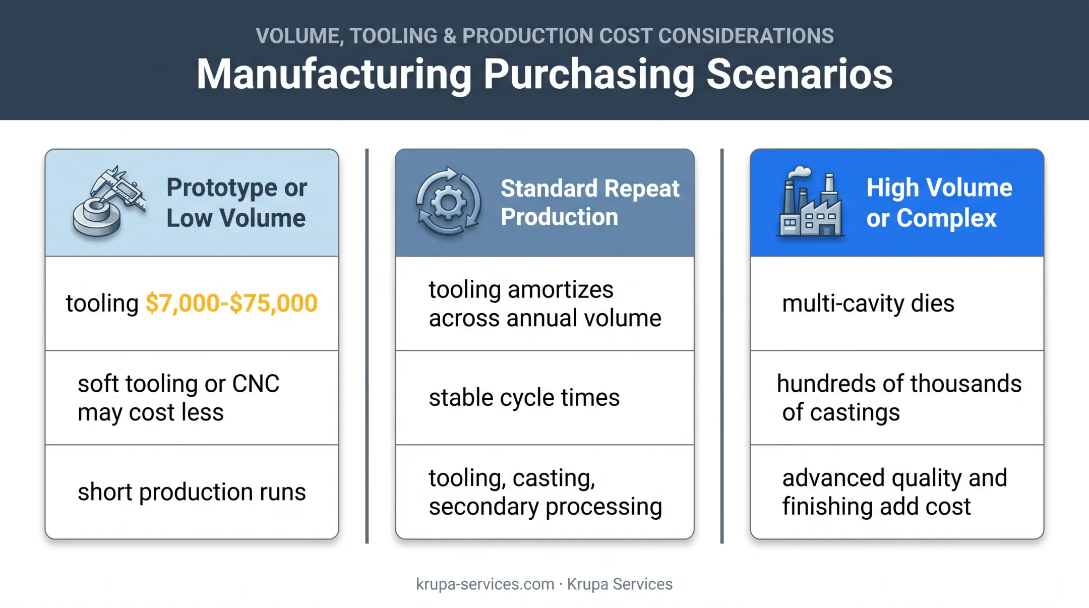 Three aluminum die casting production scenarios and cost characteristics