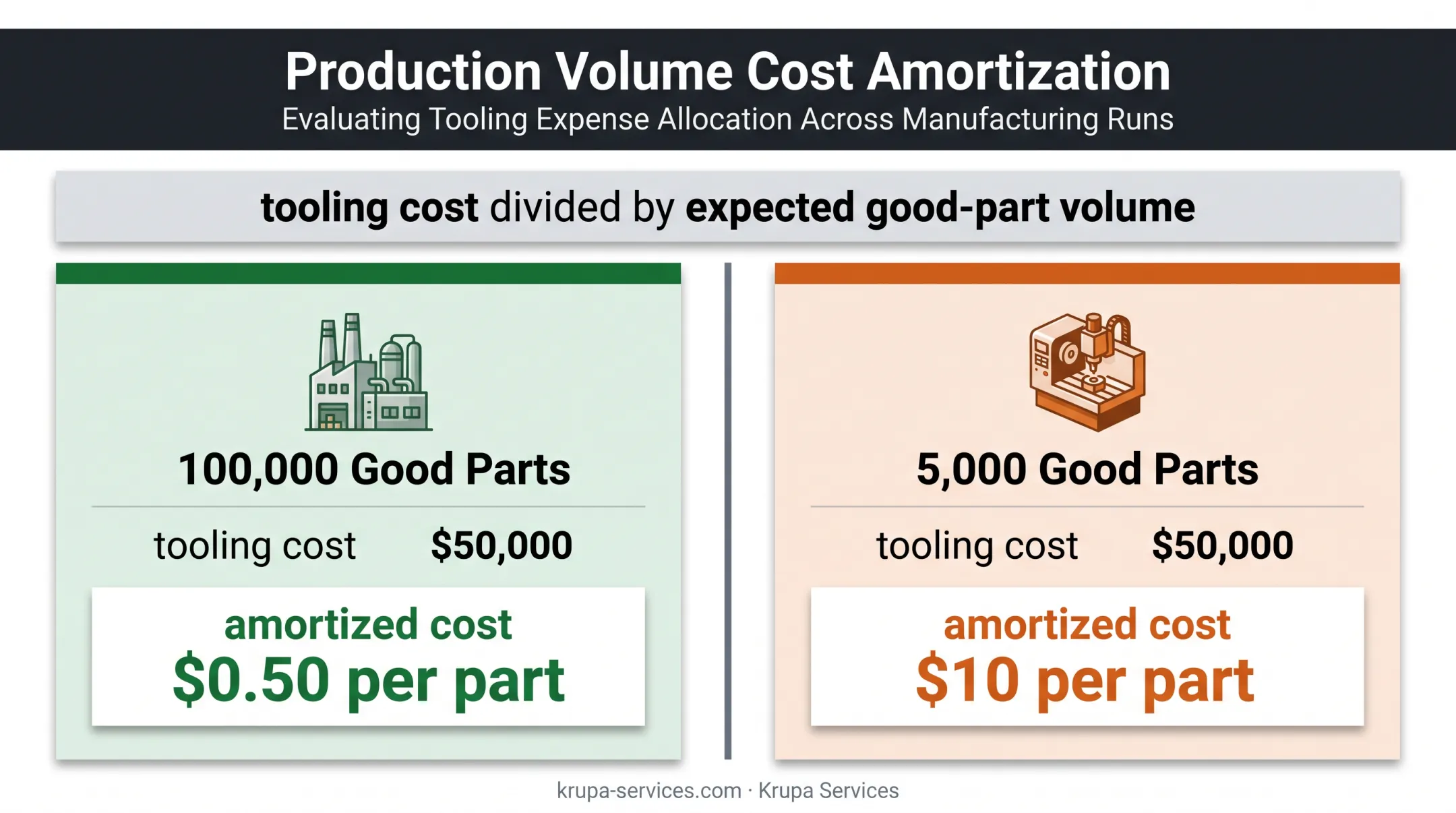 Amortized aluminum die tooling cost at two production volumes