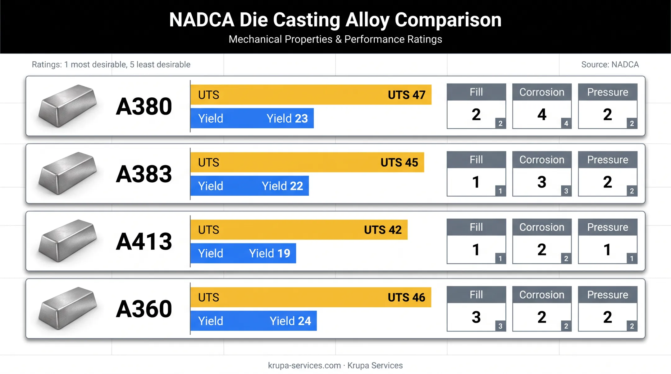 A380 A383 A413 and A360 aluminum alloy ratings comparison chart