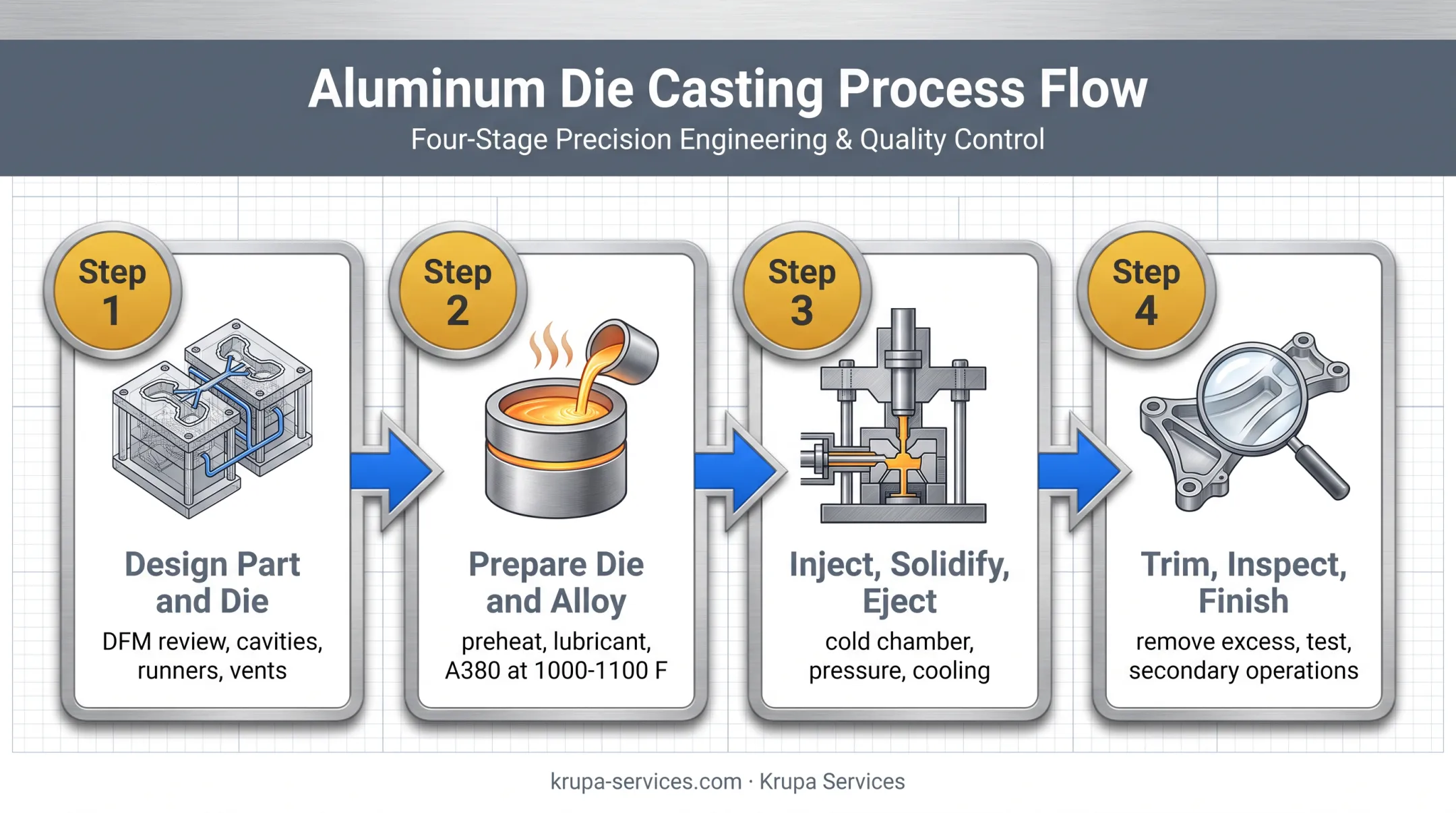 Four-step aluminum die casting process from design through finishing