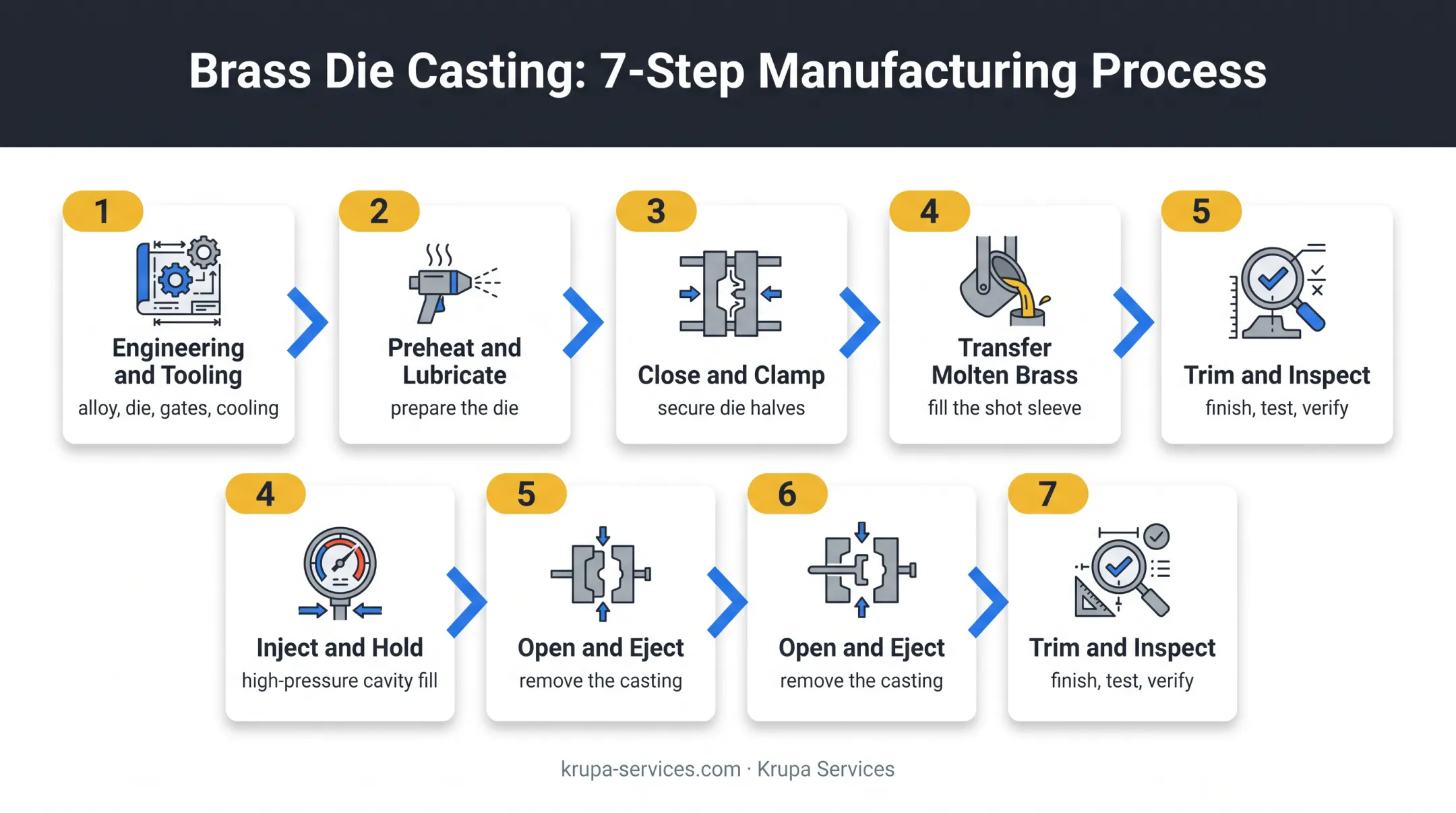 Seven-step brass die casting process from tooling through inspection