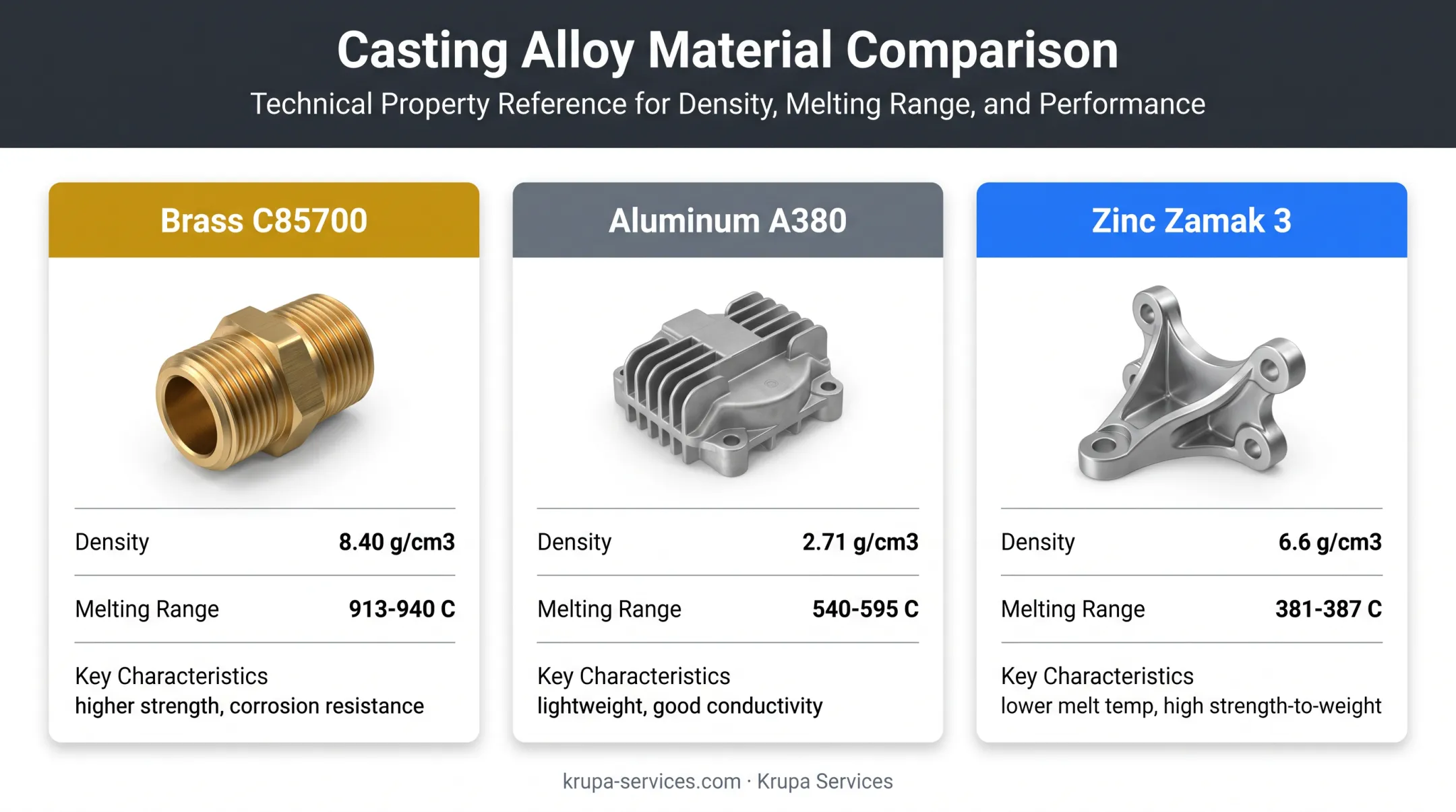 Brass aluminum zinc die casting density and melting comparison