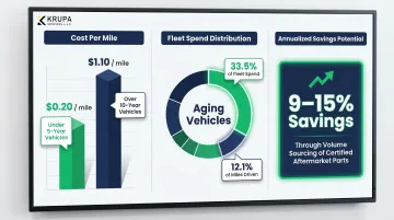 Fleet vehicle maintenance cost savings breakdown using aftermarket parts versus OEM infographic