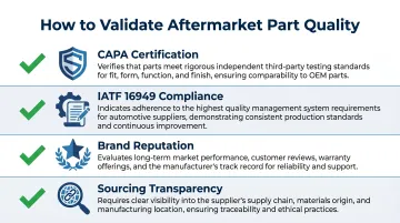 Aftermarket parts quality assurance four-step certification validation checklist infographic