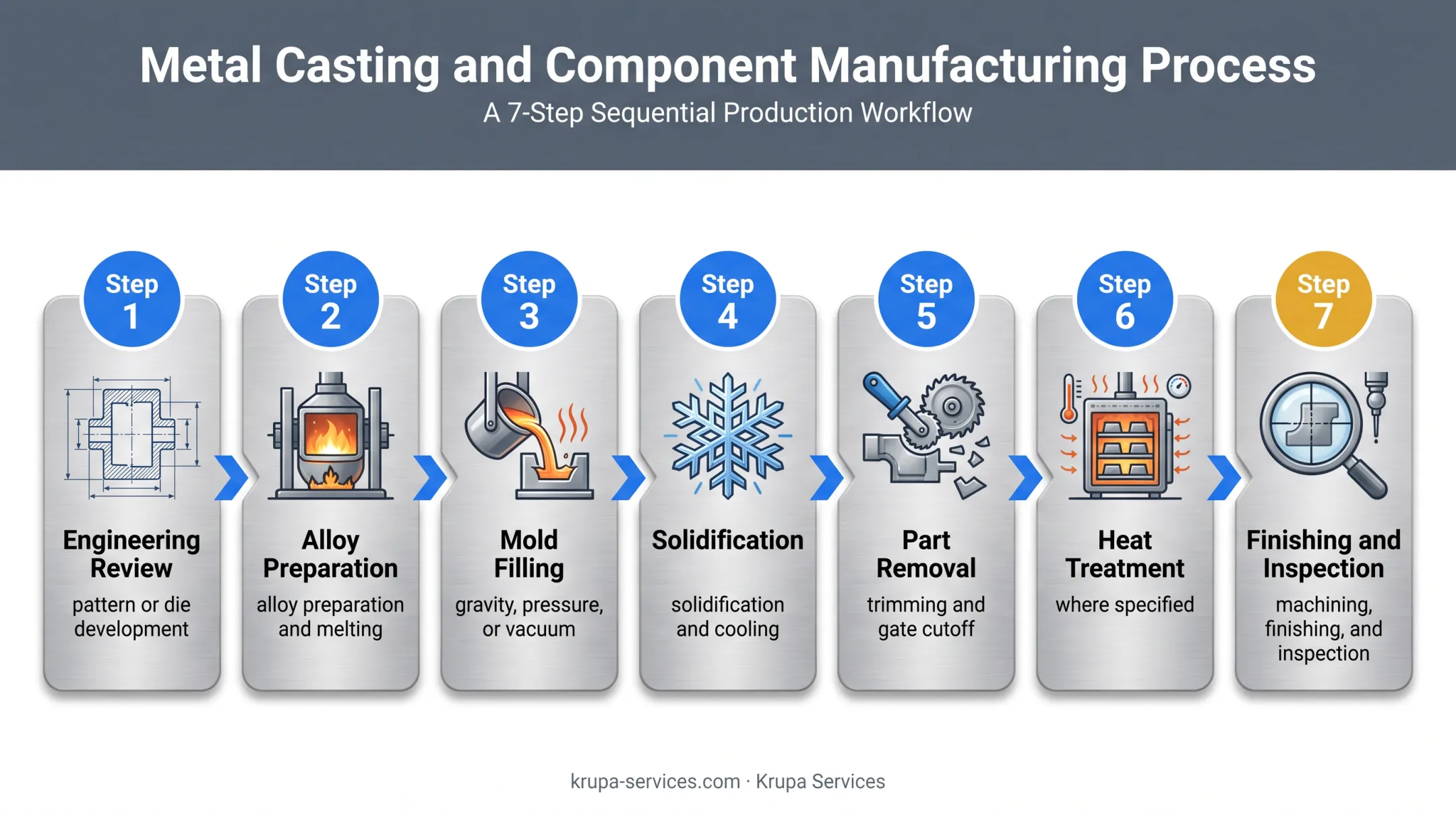 Seven-step aluminum casting process from engineering review to inspection