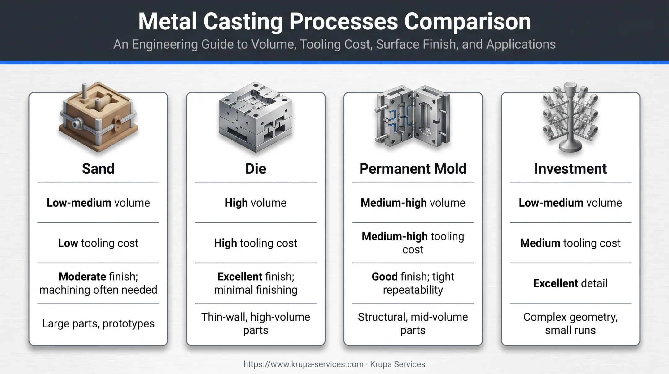 Four aluminum casting methods compared by volume tooling finish and applications