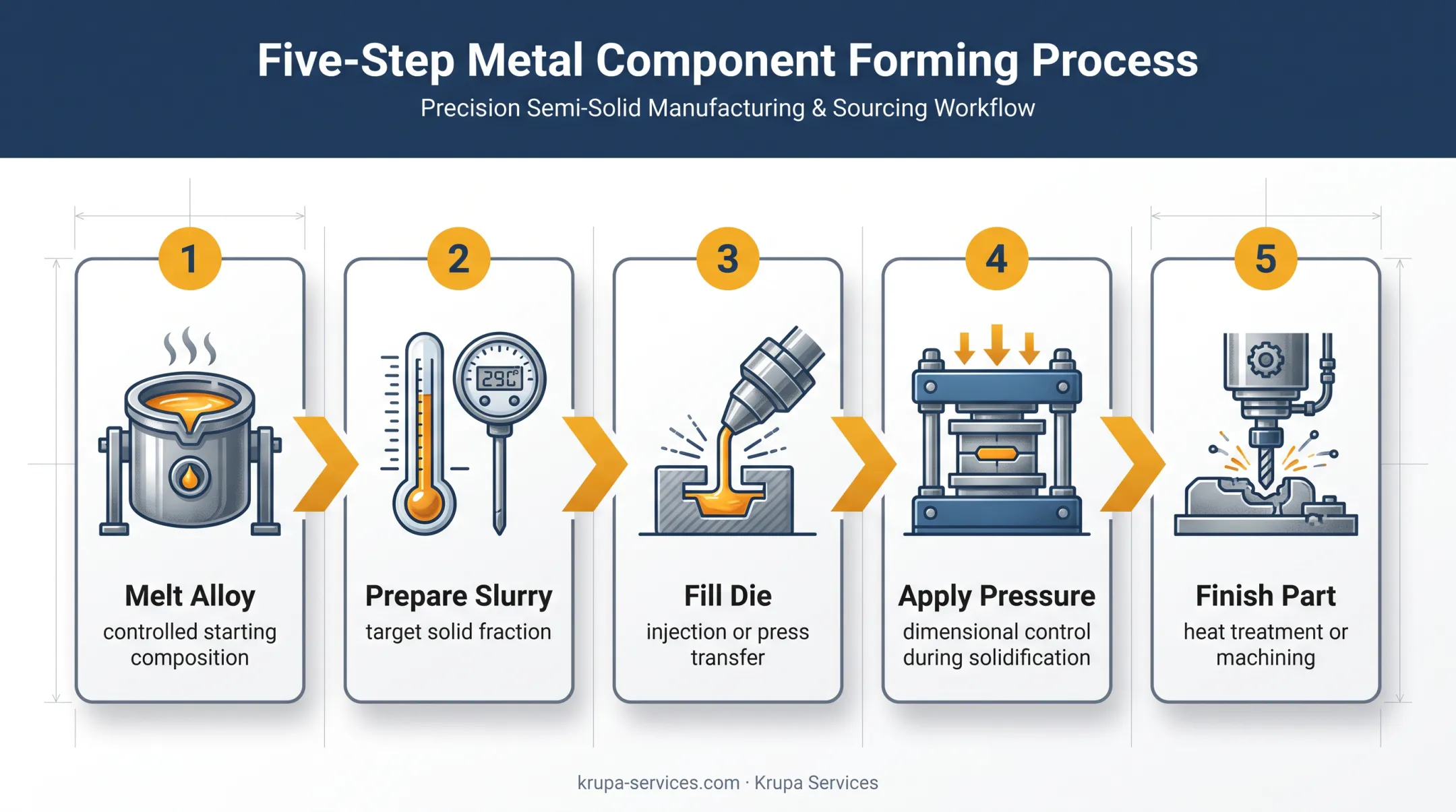 Five-step semi-solid metal casting production process flow