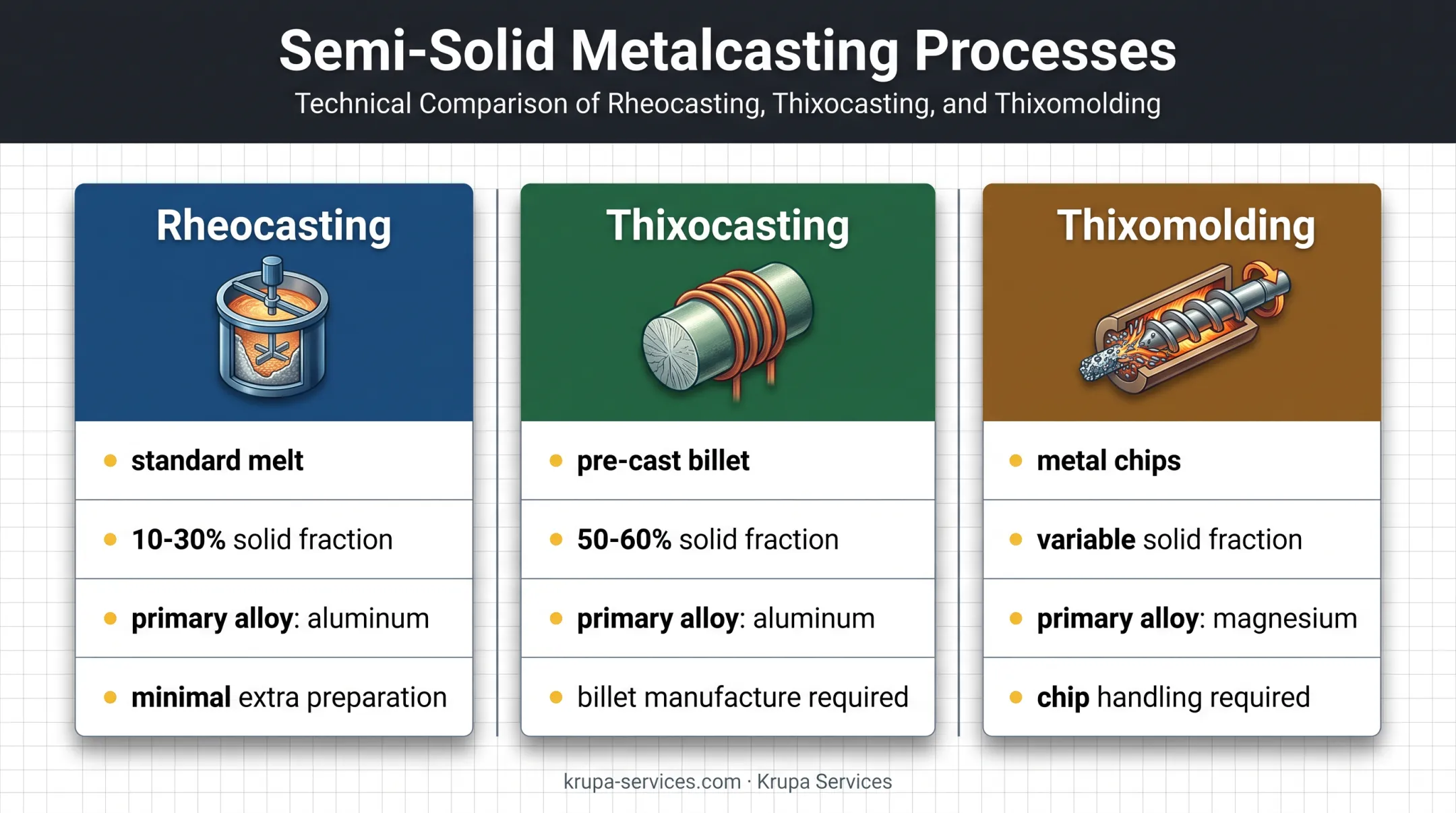 Three semi-solid metal casting routes and feedstock comparison
