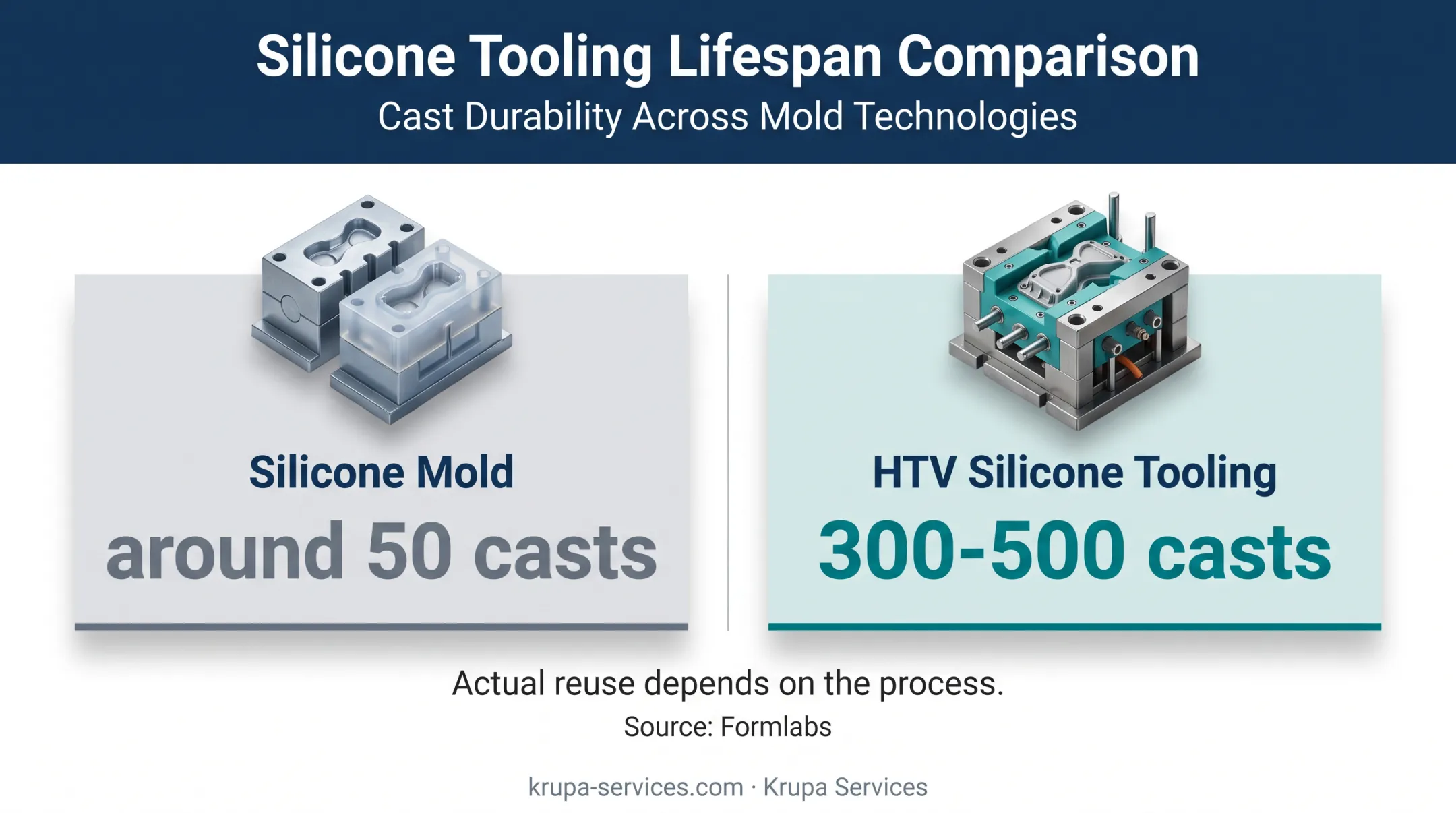 Silicone mold reuse comparison showing standard and HTV tooling
