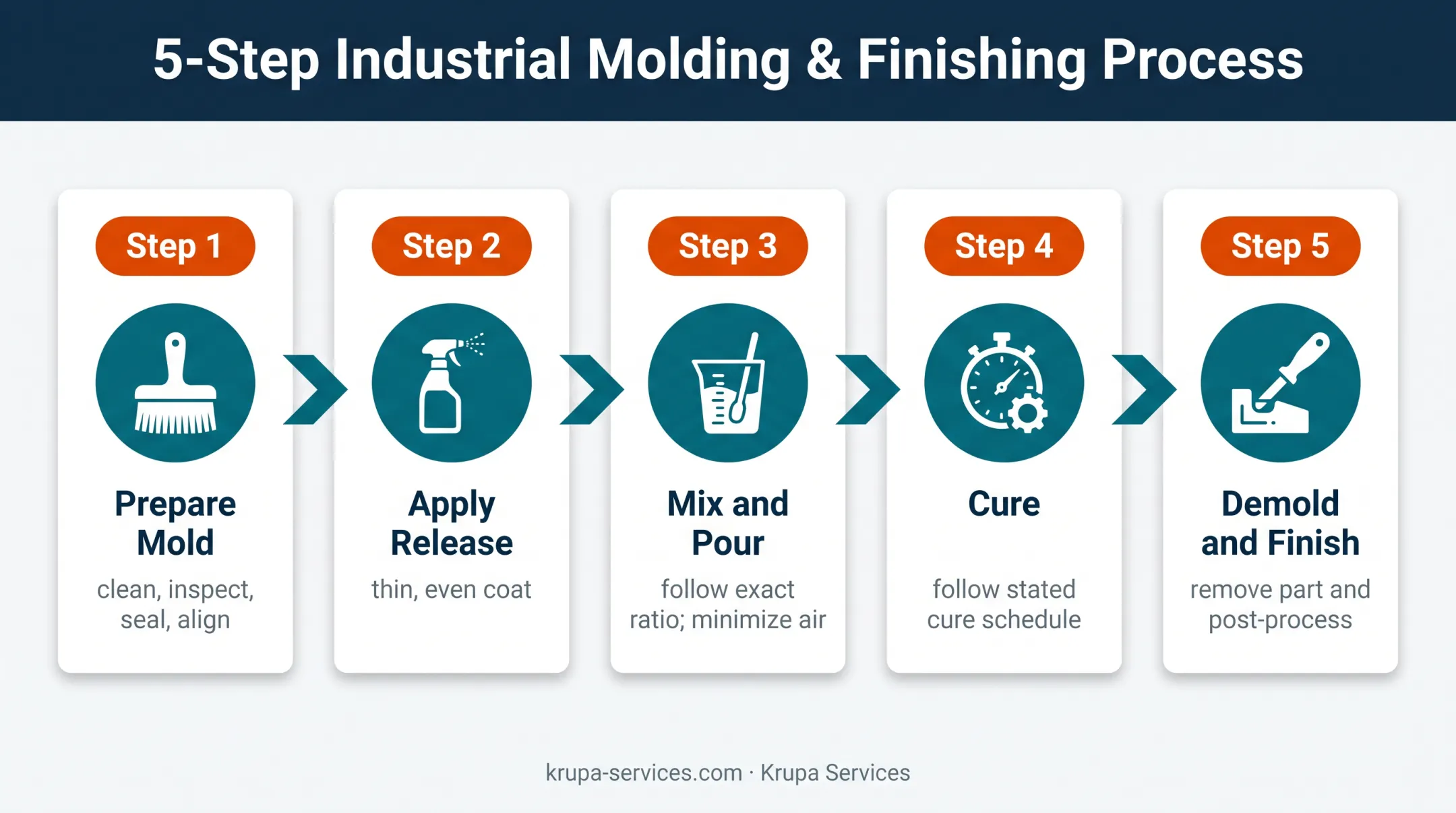 Five-step plastic mold casting workflow from preparation to finishing