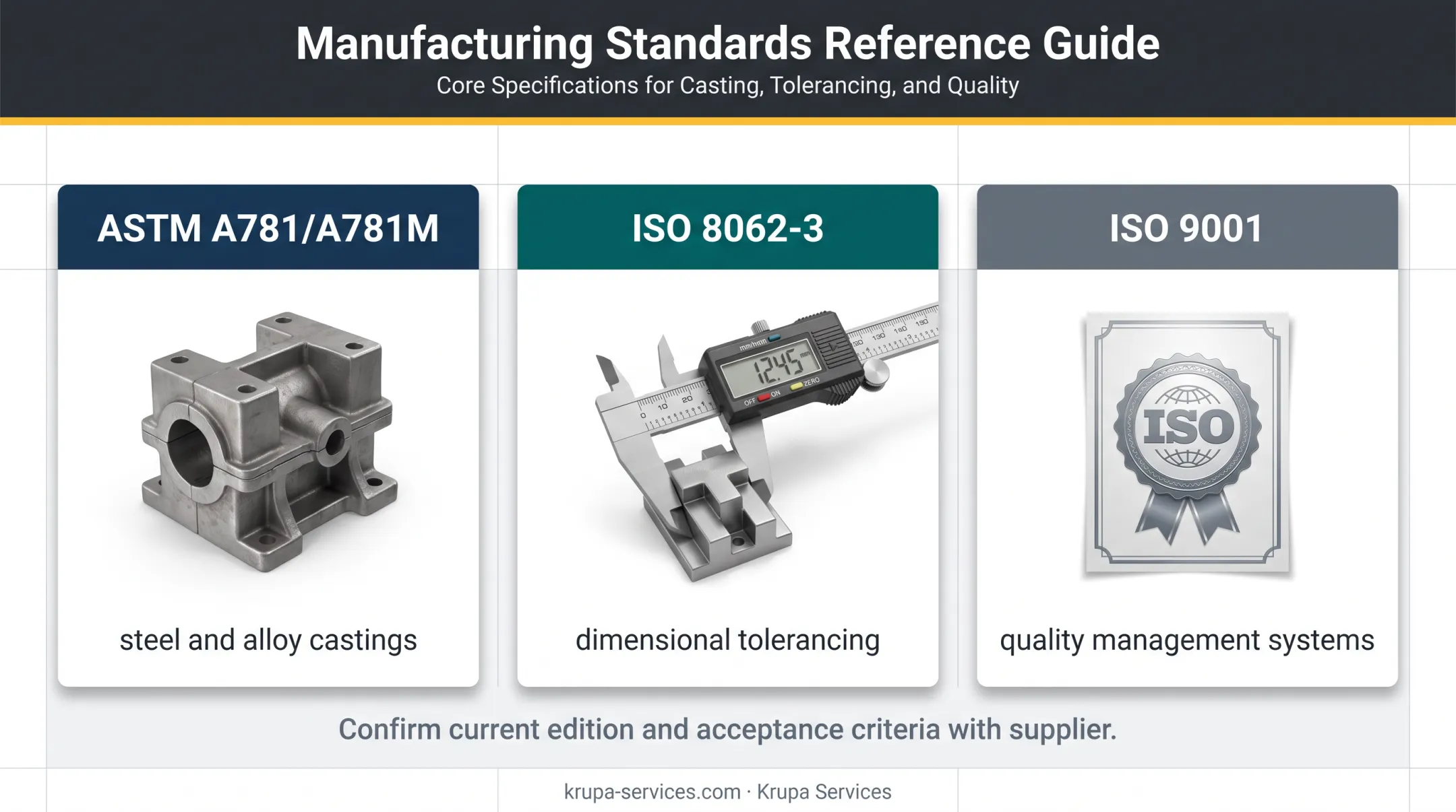 Three casting quality standards for steel tolerances and management systems