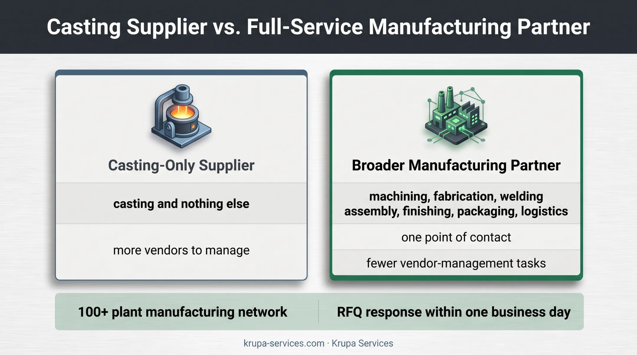 Casting-only versus broader manufacturing partner capability comparison