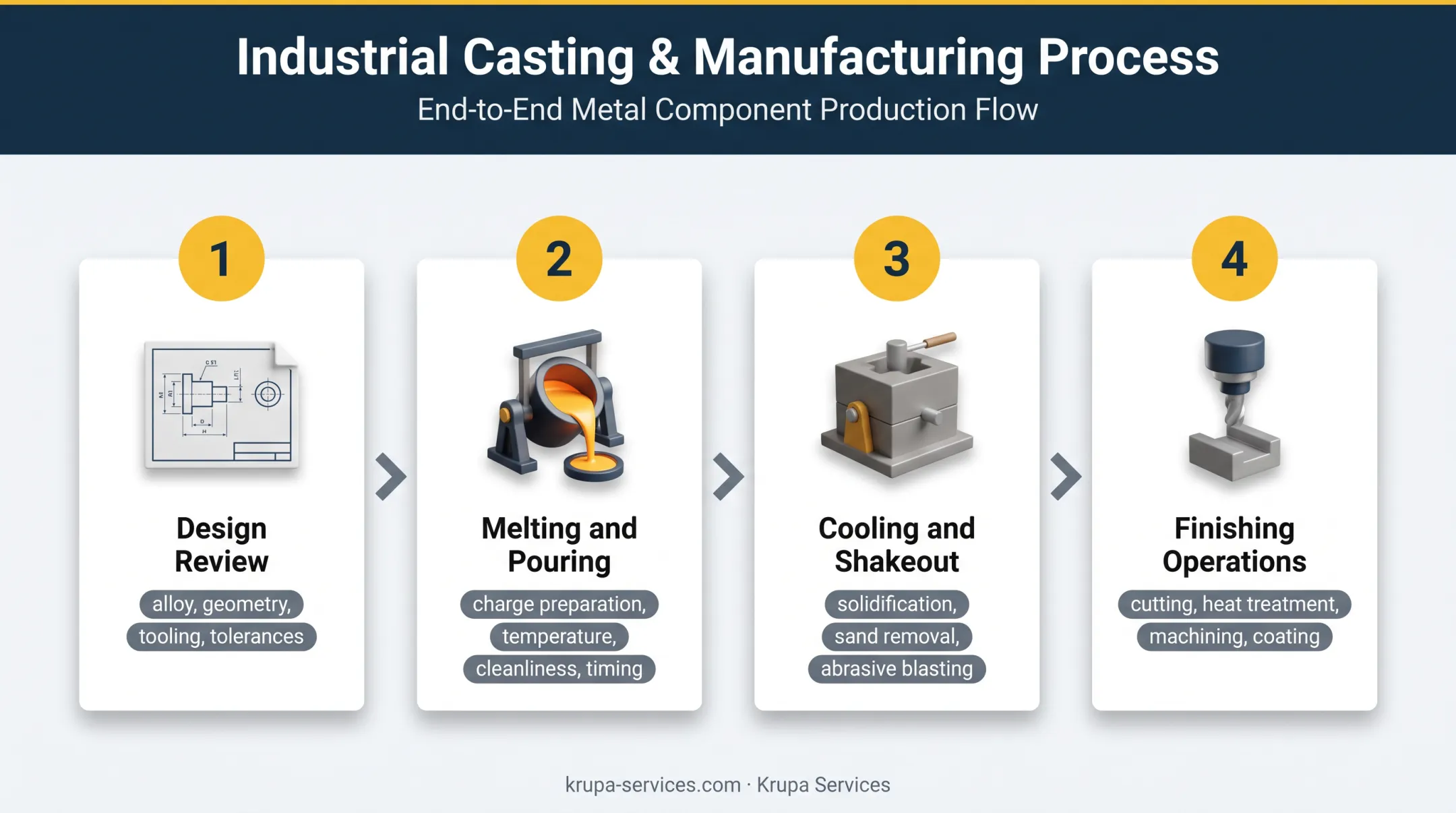 Four-stage casting plant workflow from design review to finished parts