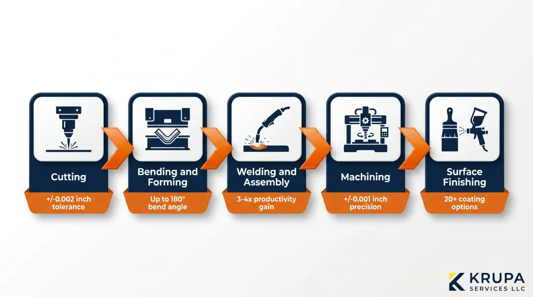 Five-step steel fabrication process flow from cutting to surface finishing
