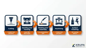 Five-step steel fabrication process flow from cutting to surface finishing