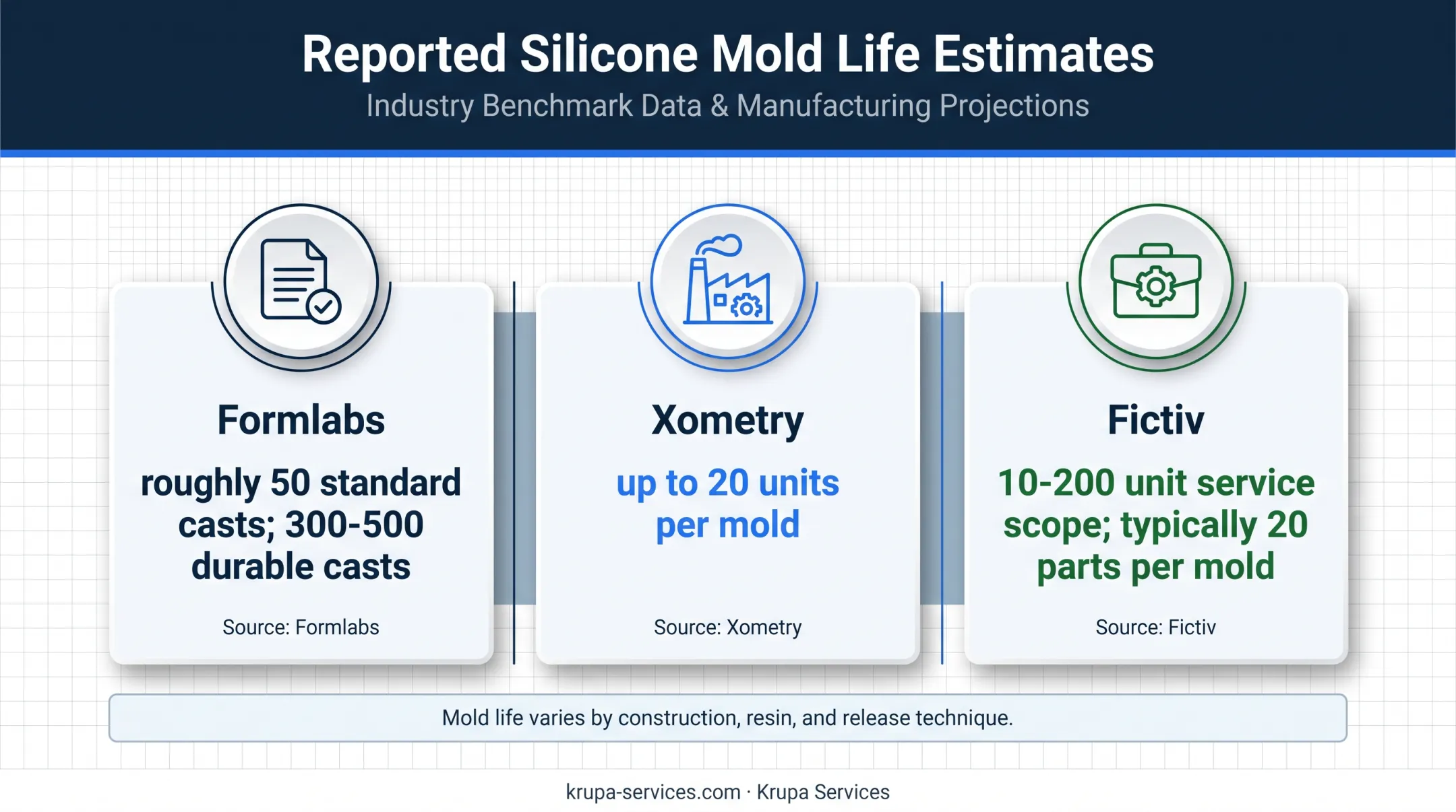 Silicone mold life estimates from three vacuum casting industry sources
