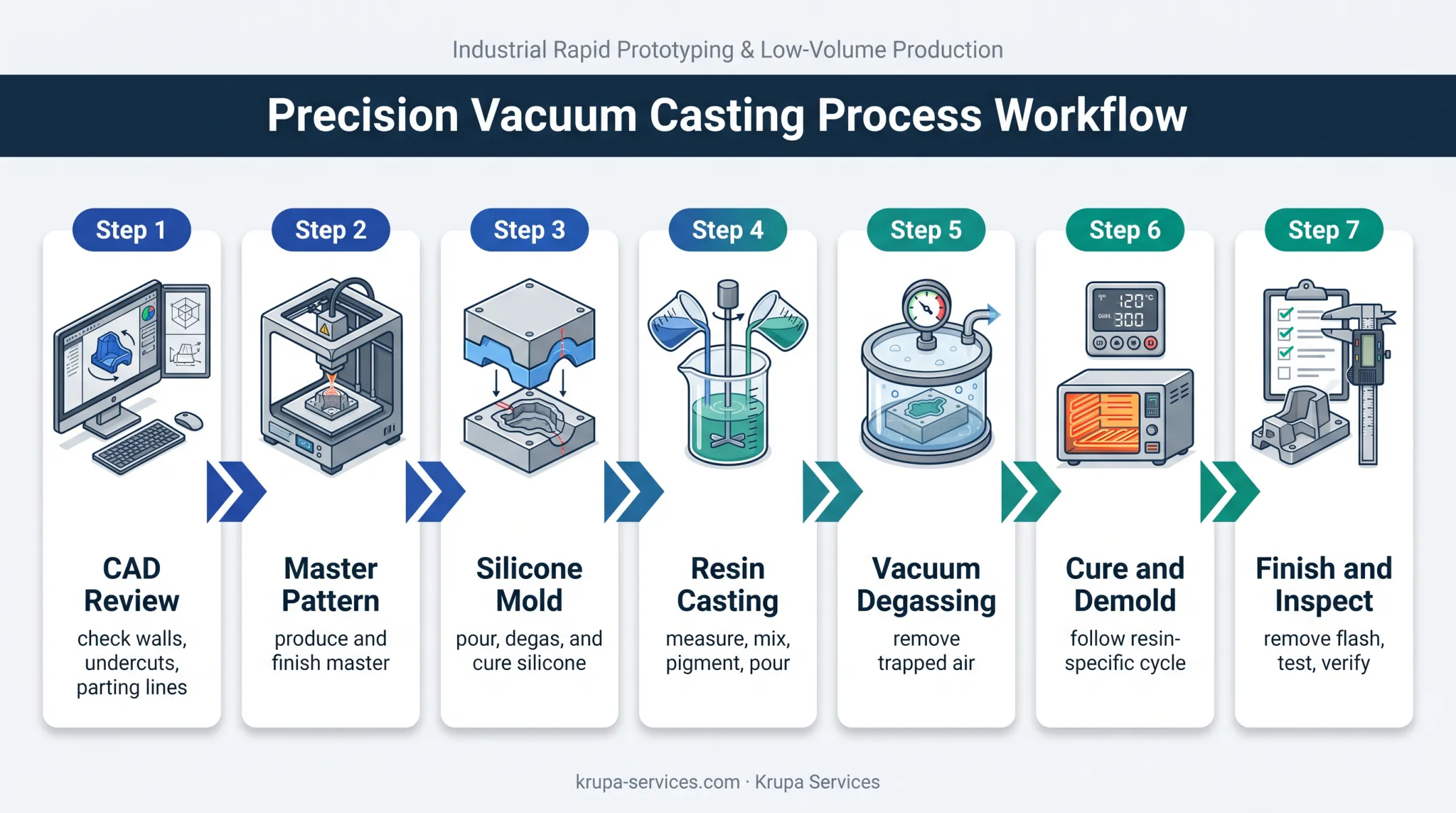 Seven-step polyurethane vacuum casting process from CAD review to inspection