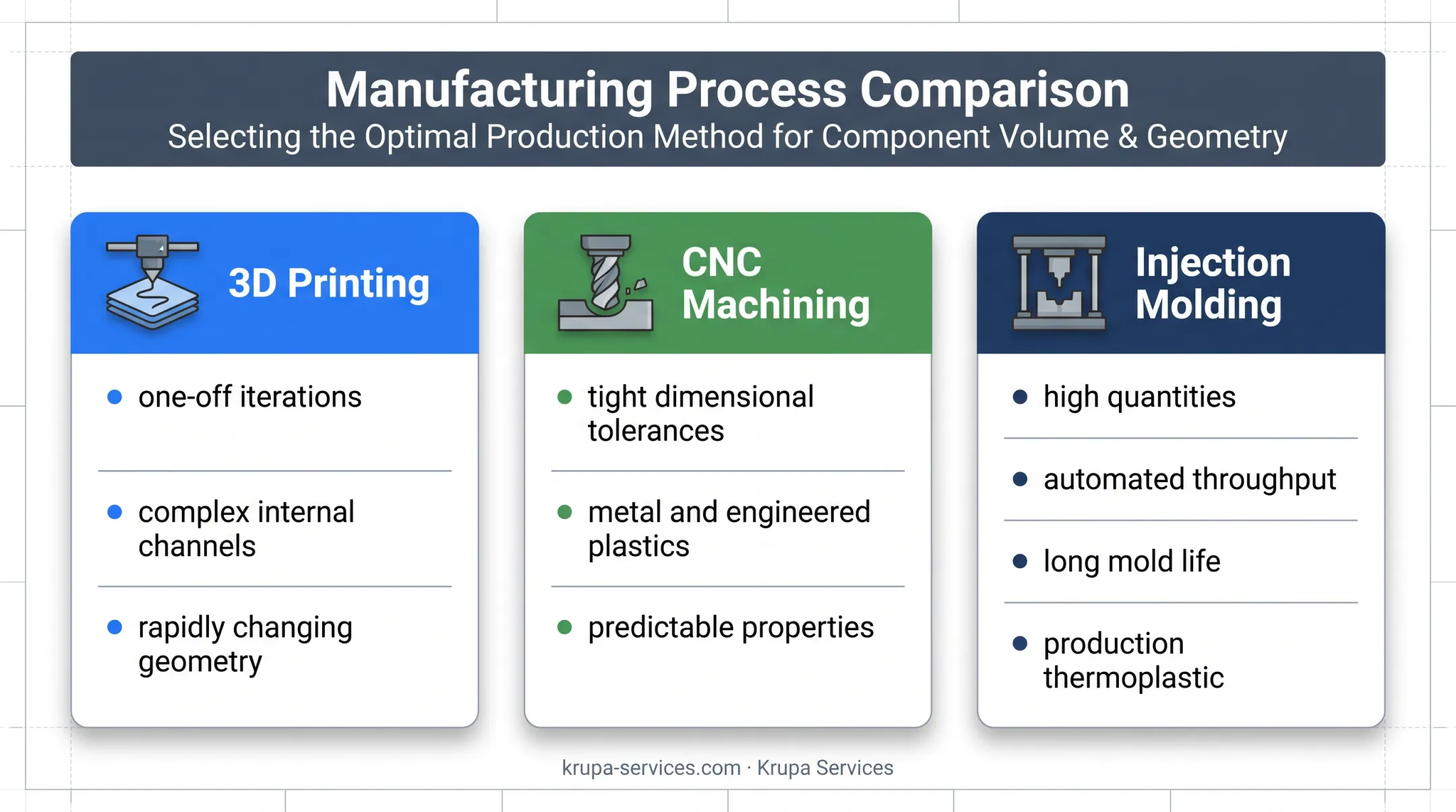 Comparison of 3D printing CNC machining and injection molding uses