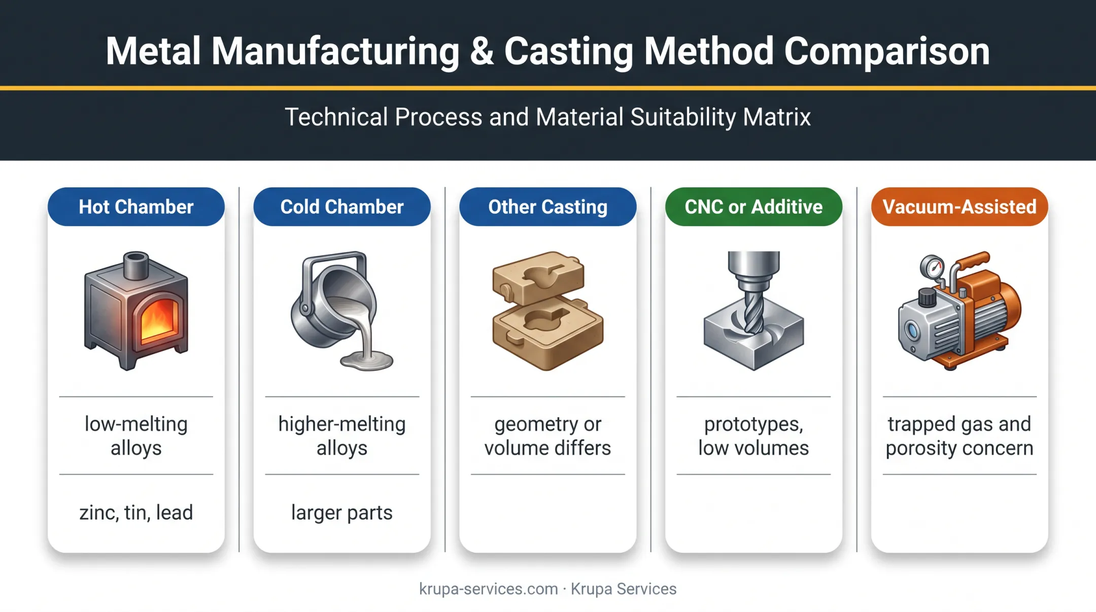 Hot chamber die casting process selection options comparison