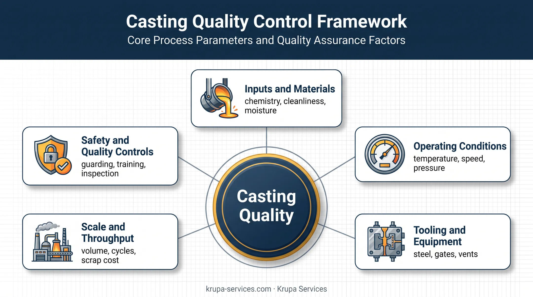 Five hot chamber die casting quality control areas diagram