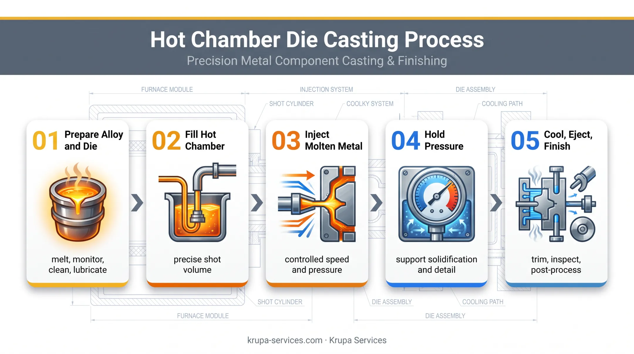 Five-stage hot chamber die casting process flow diagram