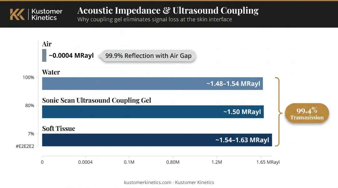 Acoustic impedance comparison of air water gel and soft tissue in MRayl units