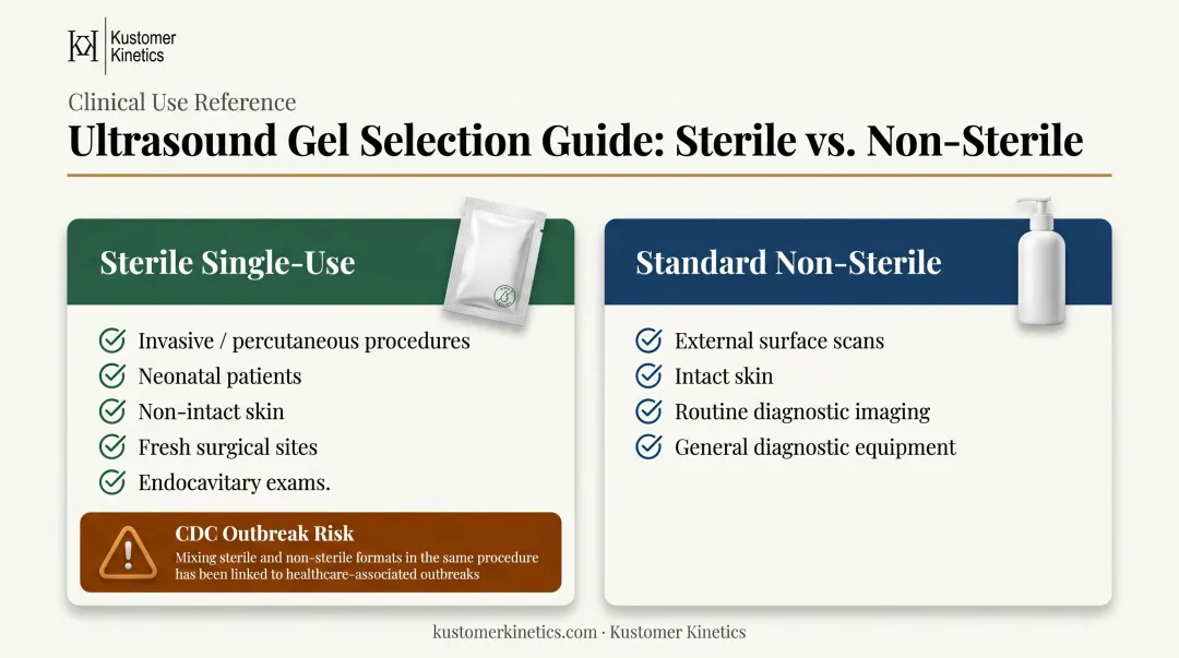 Sterile versus non-sterile ultrasound gel use cases side-by-side clinical comparison