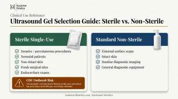 Sterile versus non-sterile ultrasound gel use cases side-by-side clinical comparison