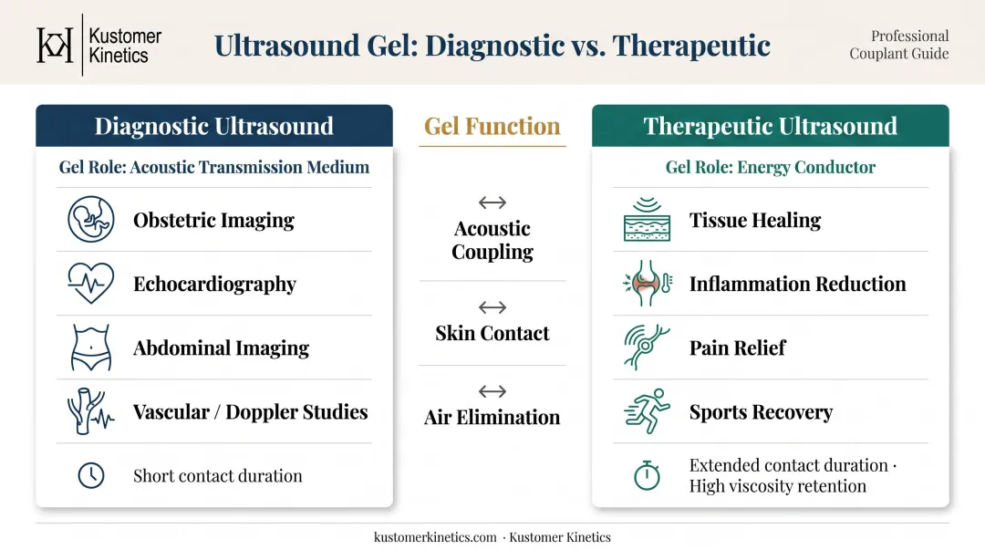Diagnostic versus therapeutic ultrasound gel role comparison from imaging to energy delivery