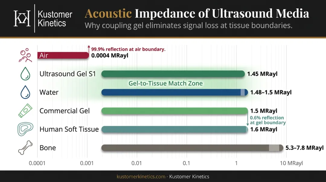 Acoustic impedance comparison chart from air to bone with ultrasound gel range