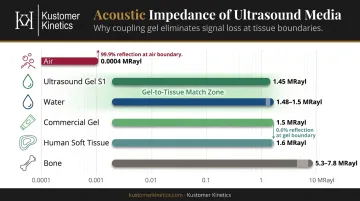 Acoustic impedance comparison chart from air to bone with ultrasound gel range