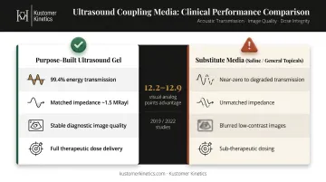Ultrasound gel versus substitute media coupling performance comparison diagnostic and therapeutic outcomes