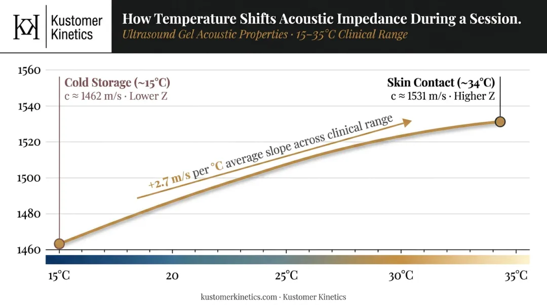 Temperature versus speed of sound relationship in ultrasound gel clinical range chart