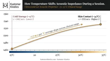 Temperature versus speed of sound relationship in ultrasound gel clinical range chart