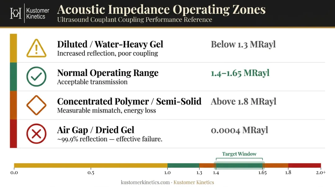 Ultrasound gel acoustic impedance functional window risk zones comparison table infographic