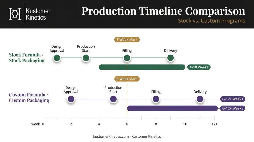 Private label co-packing production timeline stock versus custom formula lead times