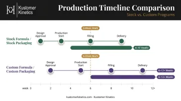 Private label co-packing production timeline stock versus custom formula lead times