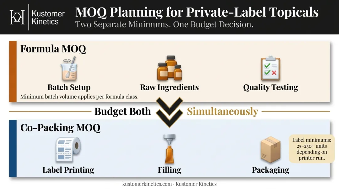 Private label MOQ and co-packing dual cost layer budget planning infographic