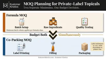 Private label MOQ and co-packing dual cost layer budget planning infographic