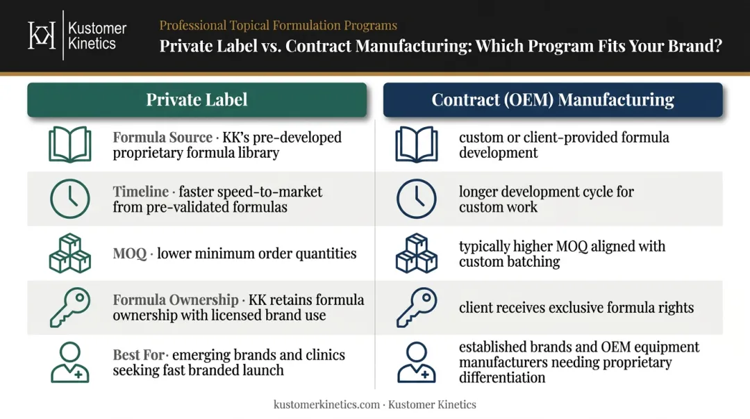 Private label versus contract OEM manufacturing side-by-side comparison infographic