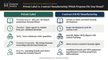 Private label versus contract OEM manufacturing side-by-side comparison infographic